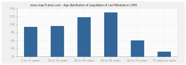 Age distribution of population of Les Métairies in 1999